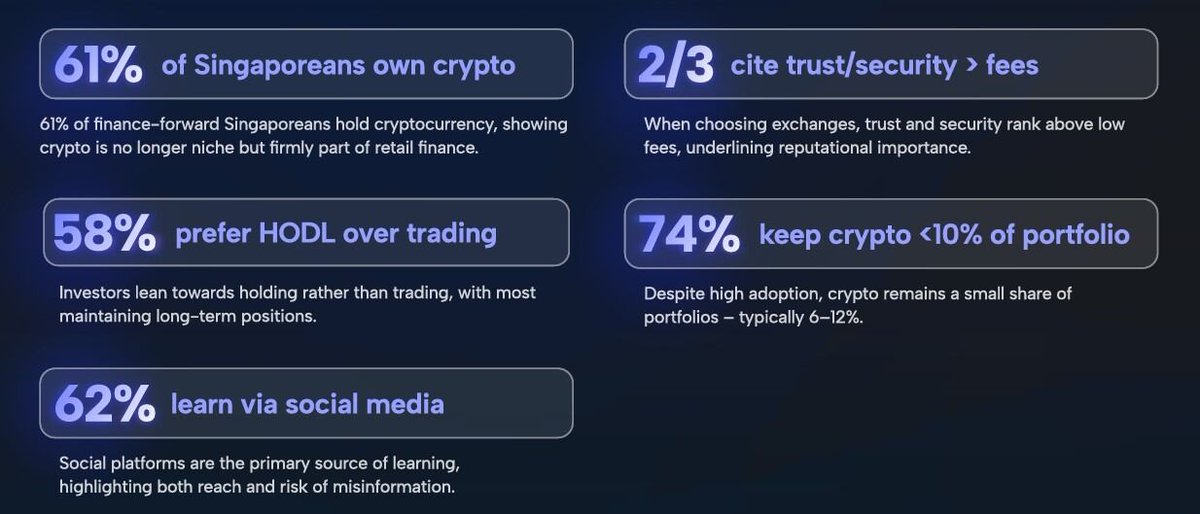🔴COINTELGRAPH: "Nuovo sondaggio a Singapore: i crypto-investitori scelgono la fiducia sulla convenienza delle commissioni"