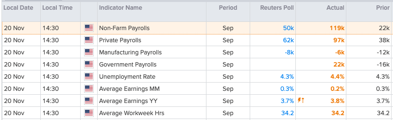 ArendJanKamp's tweet photo. #PayrollReport september
Even kijken wat de koersen doen https://t.co/yf9LJg3wzR