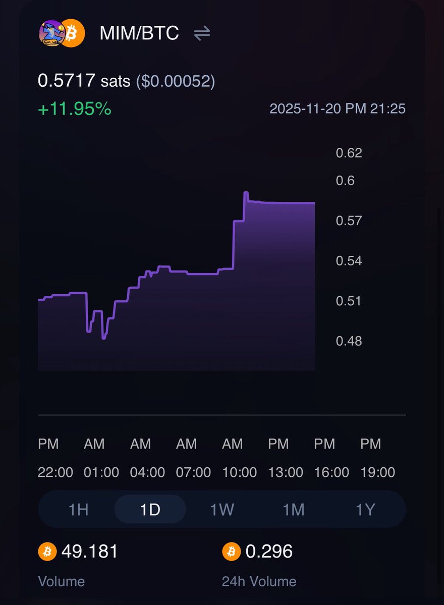 toshistackamoto's tweet image. Liquidity will return soon and when it does, they’ll be buying tokens and jpegs on Bitcoin.

The first ever crypto meme - Magic Internet Money $MIM 

You can buy it at $10m right now and sell for billions later. What tf are you doing?? 🪄