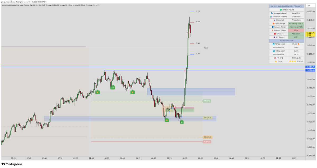 MrDonkeyTrader's tweet image. Another day... another green day!! Follow the plan!
It&apos;s all based on statistics... she must be our friend!

#statisticalalgorithms #TradingView #threebox
#ict #fvg #ifvg