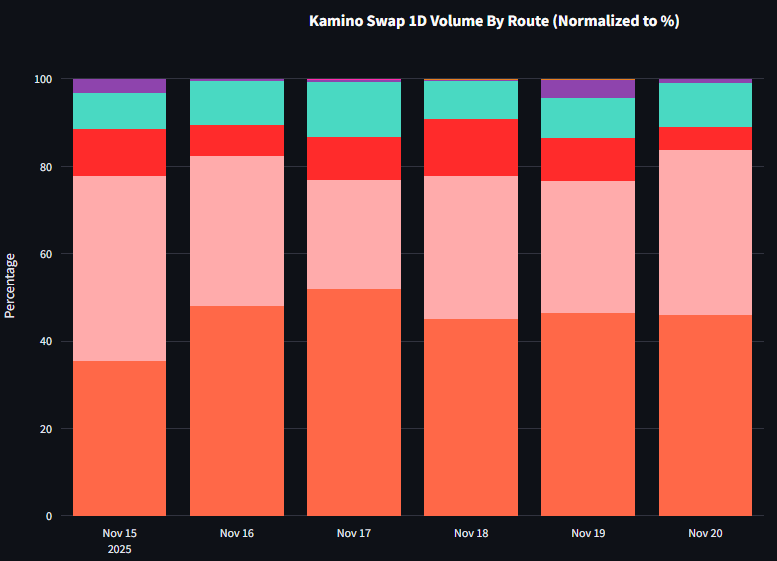 Kamino Swap 경로별 거래량 비중을 보여주는 차트