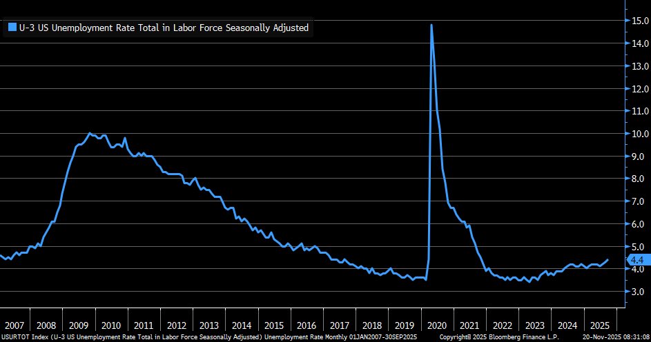 LizAnnSonders's tweet image. September unemployment rate at +4.4% vs. +4.3% est. &amp;amp; +4.3% in prior month