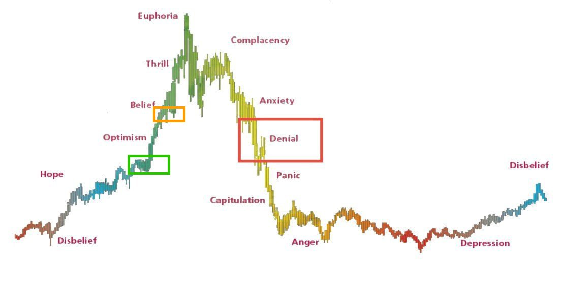 Kellykellam's tweet image. Bitcoin is at one of these three market cycle stages.

🟩 Reset before liftoff (half through bull run)
🟧 70% through bull, retrace before final push
🟥 Bull is over, much lower coming (sub $70k)

Comment below which stage you believe we are in