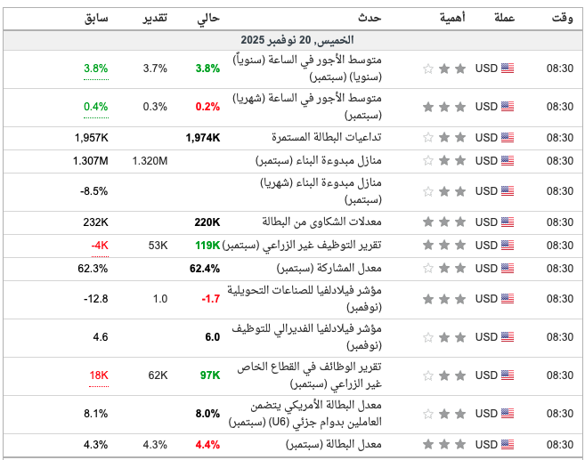 Quantivia_Tech's tweet image. صدور بيانات التوظيف مع إرتفاع طفيف في معدل البطالة