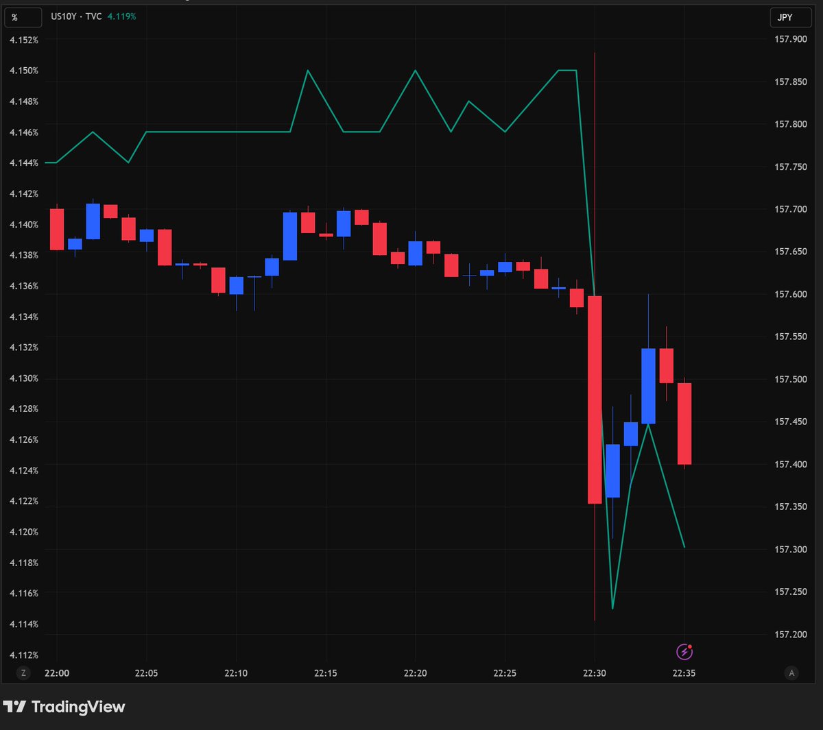 🇺🇸9月雇用統計 ・非農業部門就労者数(NFP) 前月比 11.9万人増 ⬆️市場予想 5.3万人増 前月  0.4万人減(2.2万人増から下方修正) ・失業率 4.4％ ⬆️市場予想 4.3％ 前月 4.3％ ・平均時給 前月比 0.2％ ⬇️市場予想  0.3％ 前月 0.4％(0.3%から上方修正) ・平均時給 ...