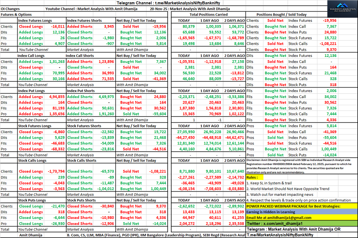 amit_dhamija1's tweet photo. FII DII F&O Data of Thursday 20th November 2025 relevant for Friday 21st November 2025
#FII #DII #FnO #Data
#FIIFnOData
#FIIDIIData
#ParticipantWiseFnOData
#ParticipantWiseOpenInterest
#MarketDataAnalysis
#StockMarketTrends
#InvestorActivity
#OptionsTrading
#OptionChain
#DataSheet