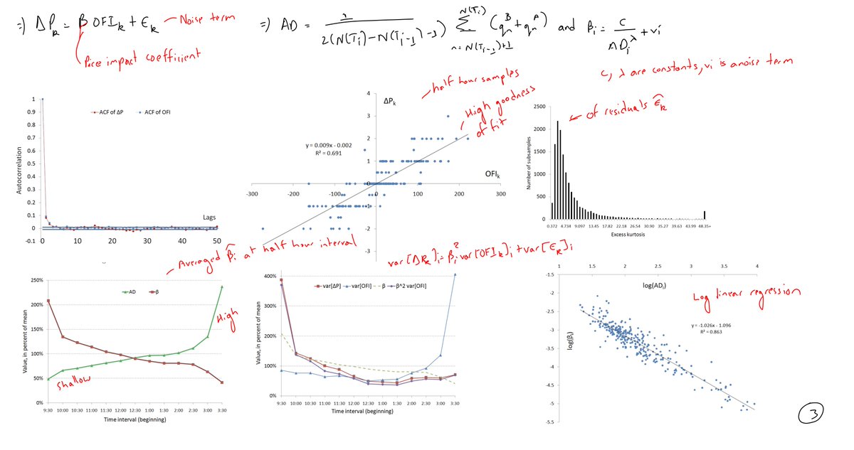 pragyanbo's tweet photo. Sharing my notes from the study of 'The price impact of order book events' by Rama CONT, Arseniy Kukanov and Sasha Stoikov.

Paper link: https://t.co/YE47yYmoHC

This paper shows how a simple regression model can be used to relate order flow imbalance to short-term price changes. https://t.co/YgGWQRXt7t
