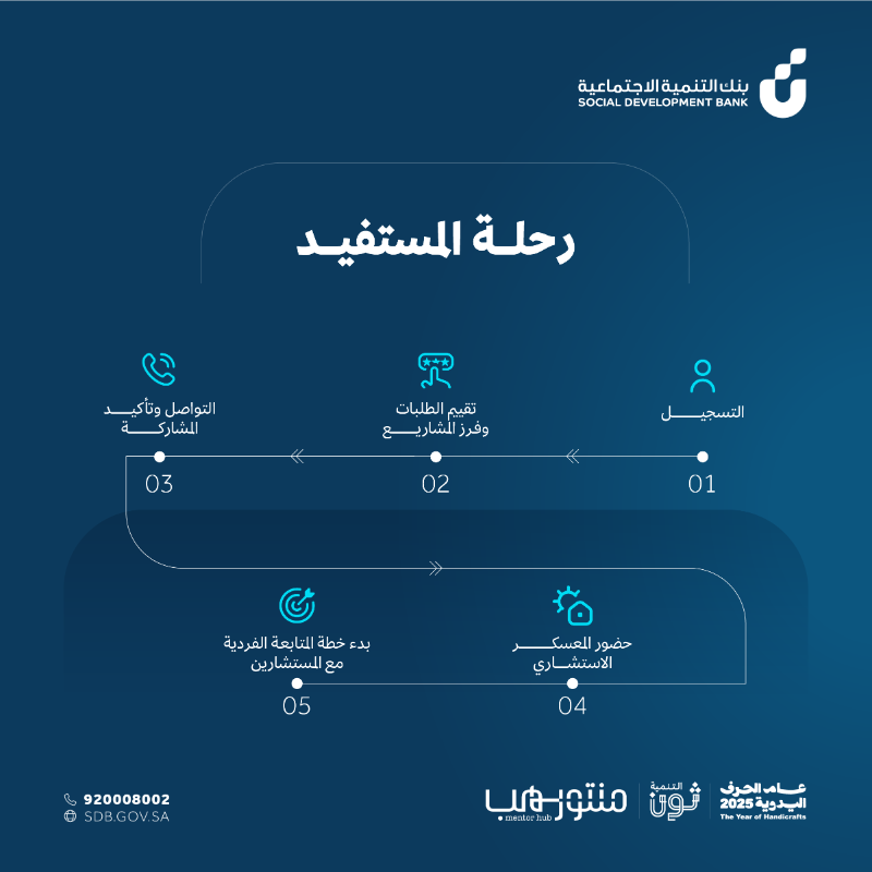 SDB_sa's tweet photo. جدة.. محطة جديدة في رحلة التمكين 💙

معسكر التنمية ثون الاستشاري ينطلق لنرسم معًا خطط النجاح للأسر المنتجة وأصحاب العمل الحر.