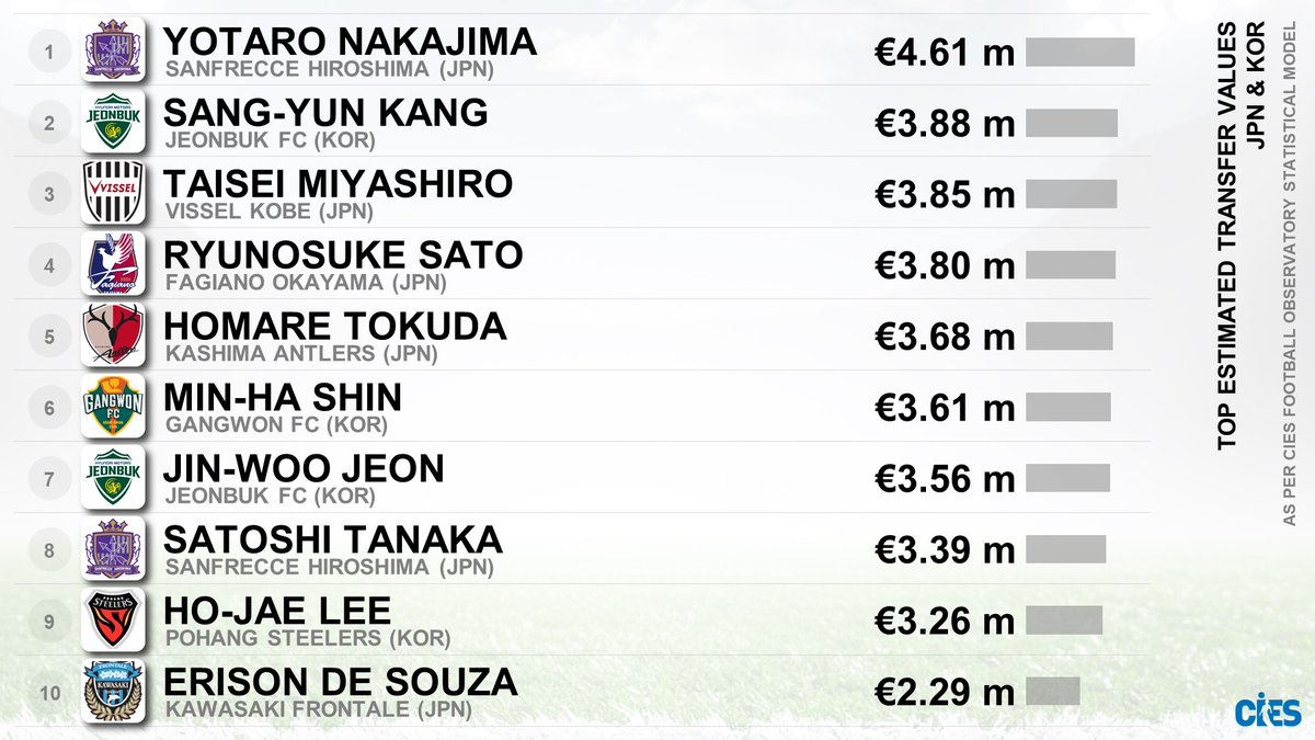CIES_Football's tweet photo. Top estimated transfer values, 🇯🇵 & 🇰🇷
🥇 #YotaroNakajima 🇯🇵 €4.61m
🥈 #SangYunKang 🇰🇷 €3.88m
🥉 #TaiseiMiyashiro 🇯🇵 €3.85m
#Sato 🇯🇵 #Tokuda 🇯🇵 #MinHaShin 🇰🇷 #JinWooJeon 🇰🇷 #Tanaka 🇯🇵 #HoJaeLee 🇰🇷 #Erison 🇧🇷
More @CIES_Football valuations 👉 https://t.co/w5wzZ2JkfS