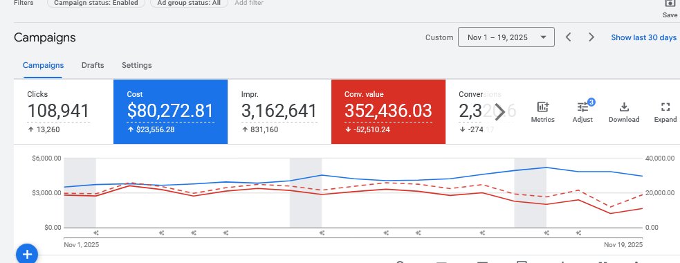 DavidKyle's tweet image. Seeing an interface change in Google Ads this morning. I think the old GA used to work like this?  More importantly, projected revenue coming in with a dotted line.  I like that! Useful!  #ppcchat