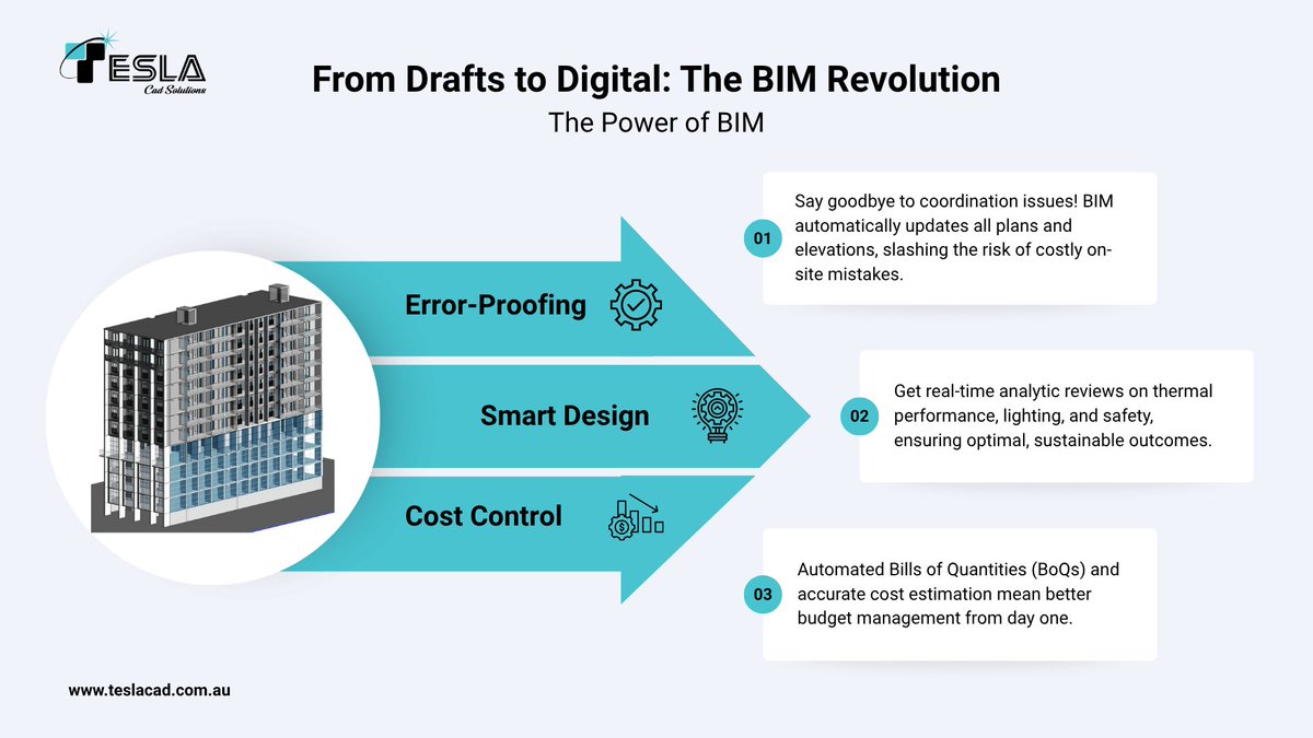 Teslacadau's tweet image. Tired of costly construction errors? BIM is your answer! 💡 Get automatic updates, real-time performance analytics, and accurate {BoQs} from day one. 
Embrace the BIM Revolution! 🚀
teslacad.com.au 
#BIM #ErrorProofing #ConstructionTech #DigitalTransformation