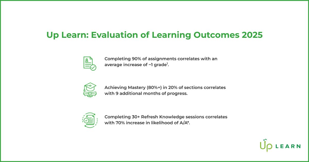 up_learn's tweet image. 📊 New Evaluation Insights
Our latest research — the most ambitious we’ve ever undertaken — analysed data from 1000+ students, 2400 exams and multiple schools across three MATs. 

🗣️ We found one clear message: using Up Learn effectively leads to significantly higher grades.…