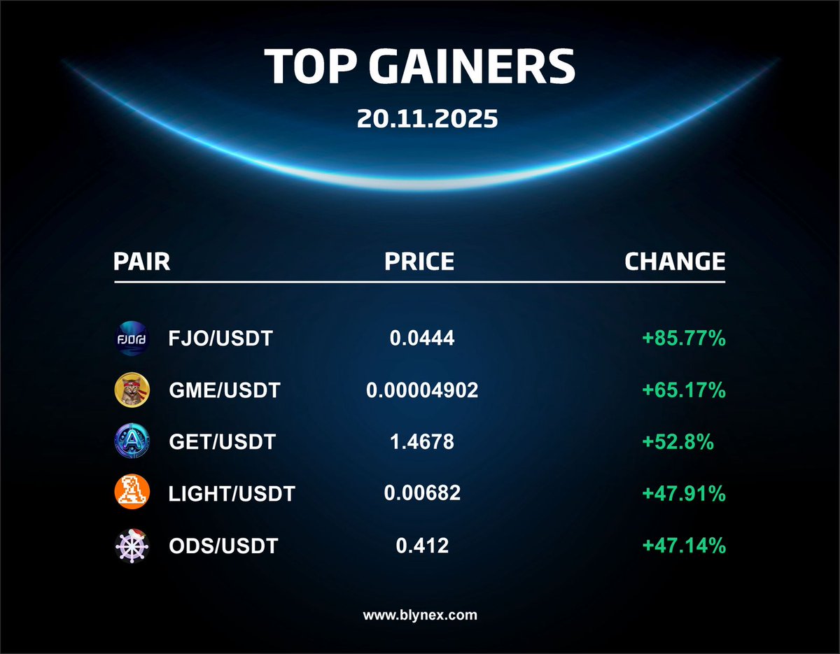 Blynexex's tweet photo. 🔥#Blynexex Top Gainers (20.11.2025)
👉Stay ahead and catch the coins making big move.
1️⃣ $FJO @FjordFoundry
2️⃣ $GME @GMEethereum
3️⃣ $GET @getaicommunity
4️⃣ $ALCH @alchemistAIapp
5️⃣ $GET @getaicommunity
#Crypto #Blockchain #DeFi #FJO #GME #GET #ALCH #AIcrypto #CryptoTrading #CryptoInvesting
