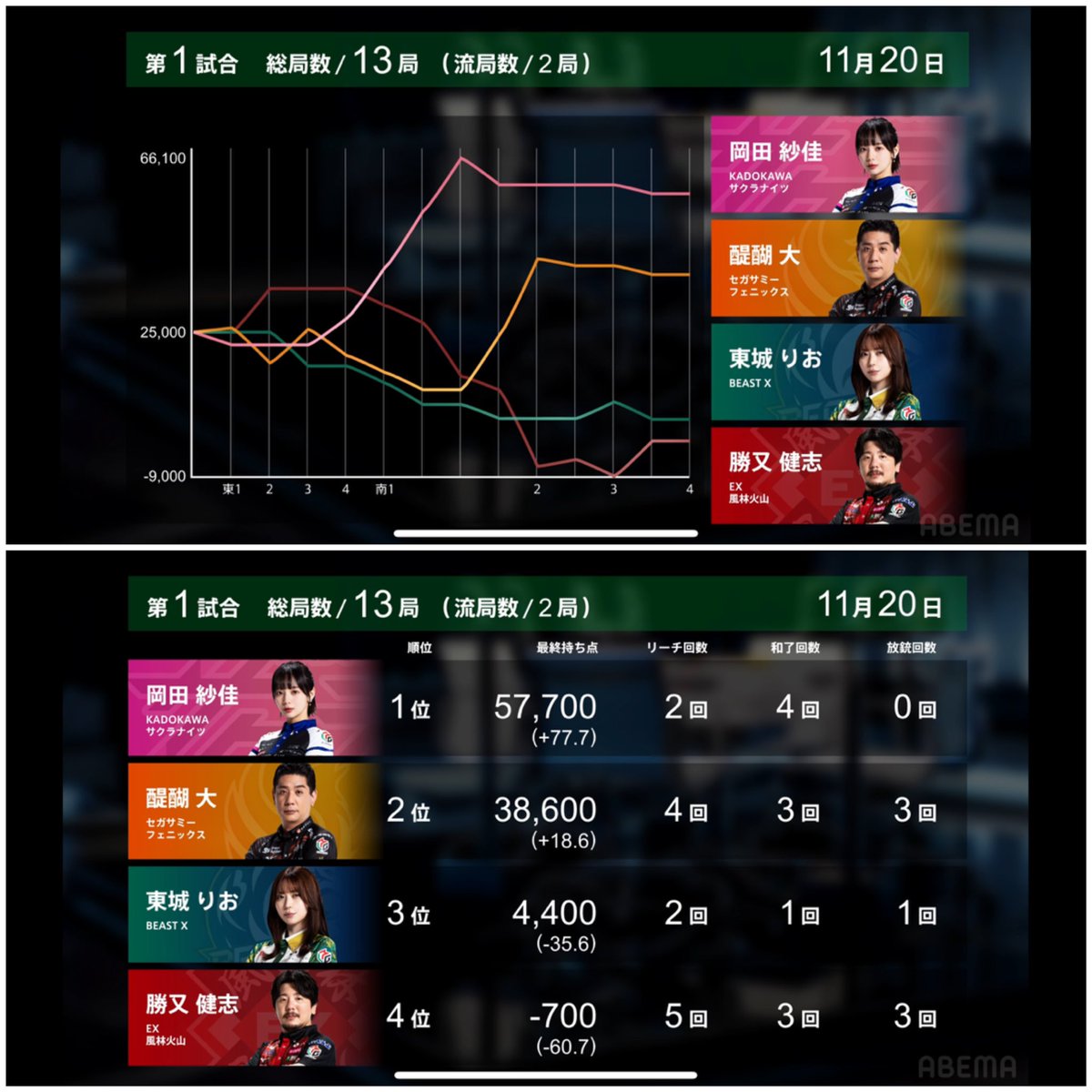 EXF_OEN's tweet image. #Mリーグ2025 11/20 #EX風林火山
初戦 #勝又健志 選手は東2局にリーチドラ裏裏の満貫でトップになったものの、その後苦しい展開で4着となりました。
次戦 #二階堂亜樹 選手はラス目の南場の親で跳満をアガりトップに立つも、悔しい3着で終えました。
本日トータル-78.4。
次戦は来週月曜日🔥
