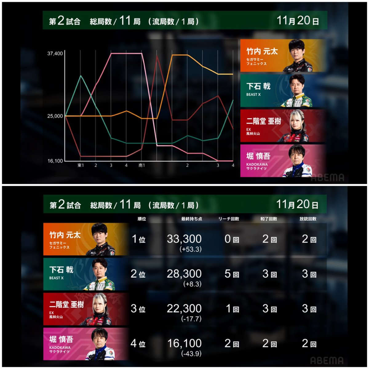 EXF_OEN's tweet image. #Mリーグ2025 11/20 #EX風林火山
初戦 #勝又健志 選手は東2局にリーチドラ裏裏の満貫でトップになったものの、その後苦しい展開で4着となりました。
次戦 #二階堂亜樹 選手はラス目の南場の親で跳満をアガりトップに立つも、悔しい3着で終えました。
本日トータル-78.4。
次戦は来週月曜日🔥