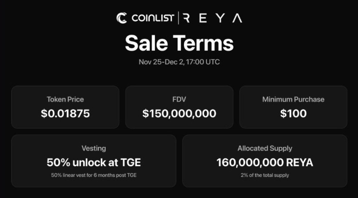 0x_NFTOG's tweet image. The day is coming for @reya_xyz

$REYA ICO goes live on November 25th at $150M FDV, 50% unlock at TGE

Reya Perp Dex generates over $1B volume daily with 1 ms execution and Ethereum security

Reya has huge backers including Framework Ventures, Coinbase Ventures, and Selini