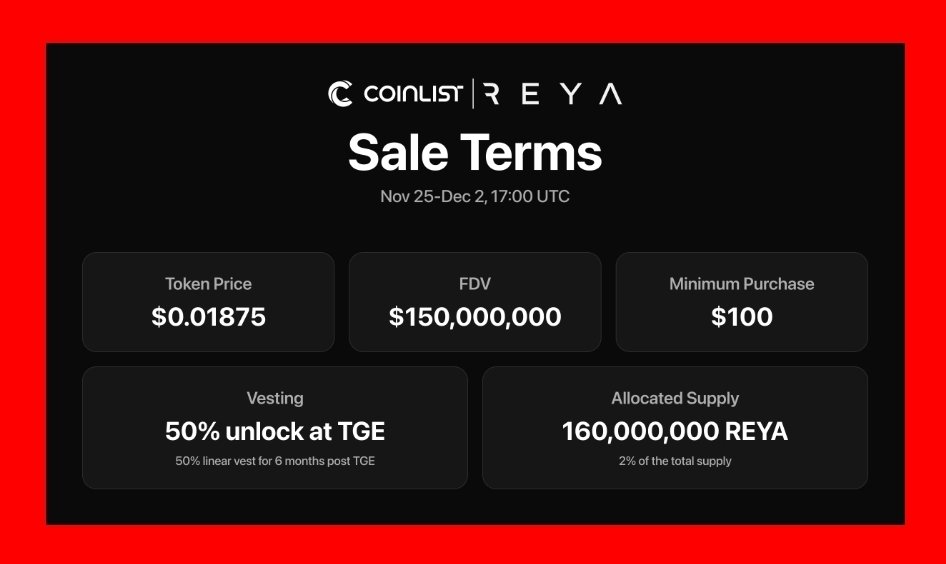 GemsScope's tweet image. The day is coming for @reya_xyz

$REYA ICO goes live on November 25th at $150M FDV, 50% unlock at TGE

Reya Perp Dex generates over $1B volume daily with 1 ms execution and Ethereum security

Reya has huge backers including Framework Ventures, Coinbase Ventures, and Selini