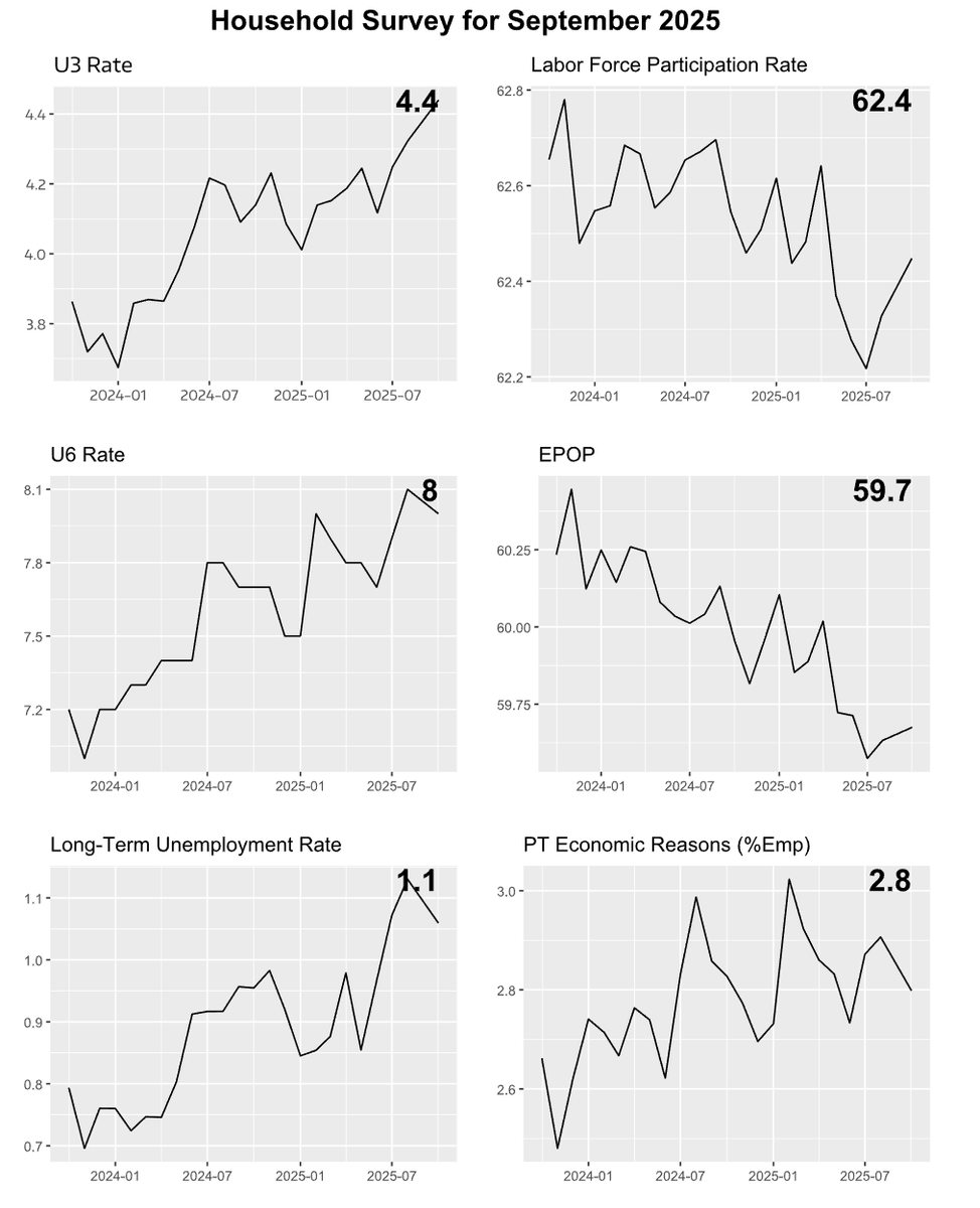 The US Employment Situation, September 2025
NFP: +119K (62K 3MMA, -33K 2M revisions)
U3: 4.4%