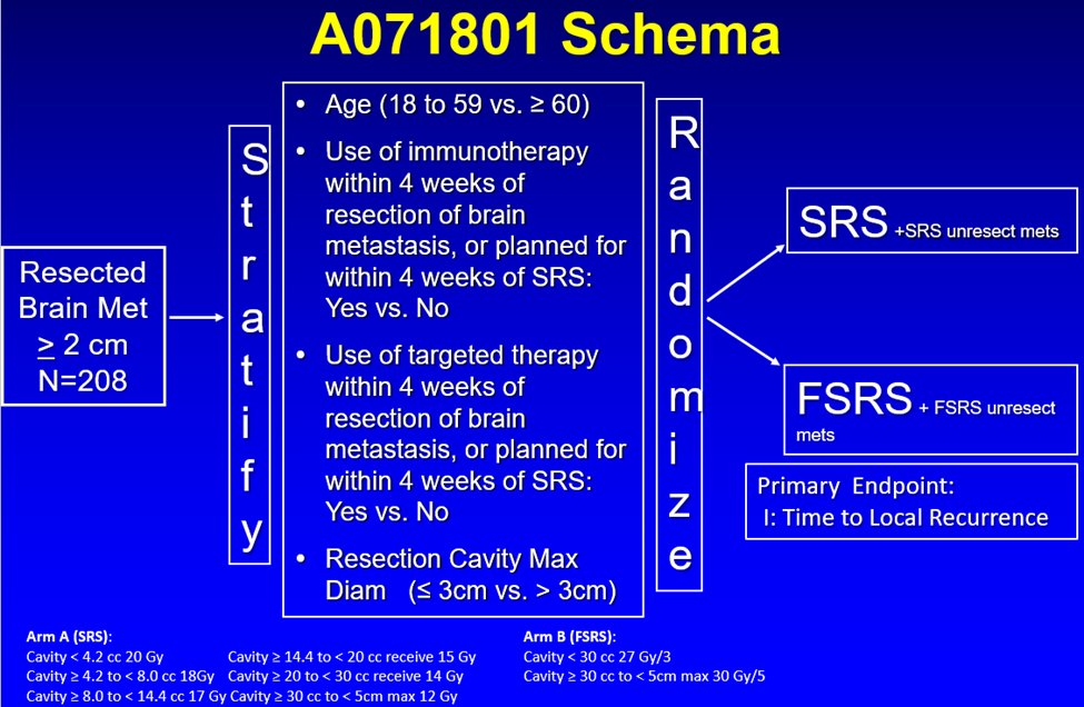 PDBrownOnc's tweet image. Randomized Trial Fractionated Radiosurgery vs SRS Surgical Cavity Brain Mets
· Will Analyze results soon
· I worry there may be no signif diff (have not seen the data), which will upset some
· Regardless Excited to see results!
