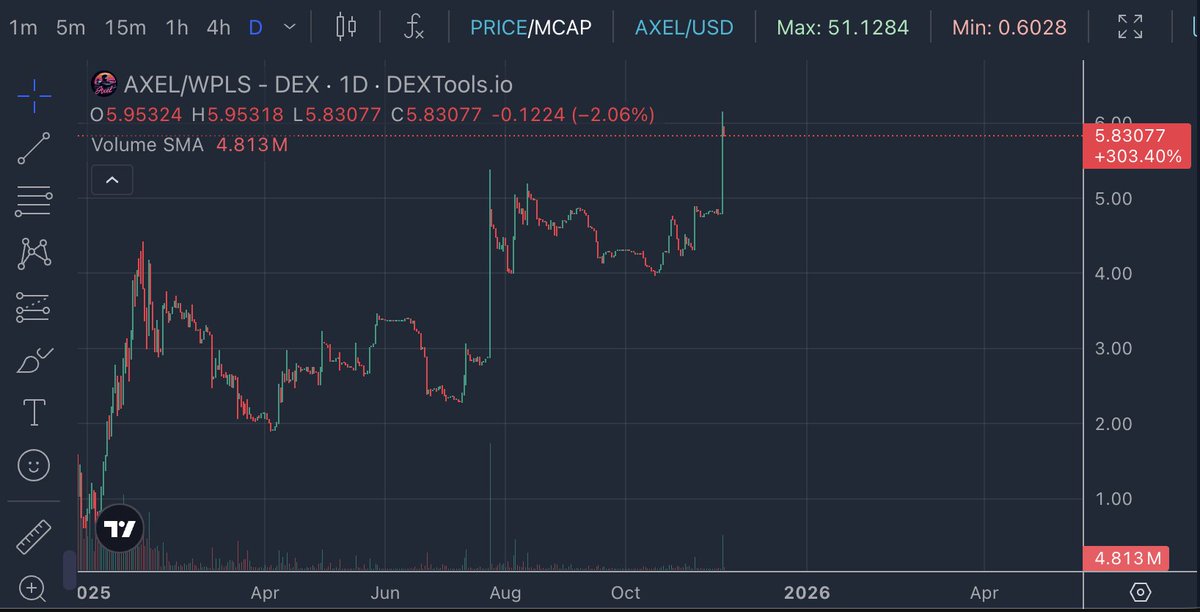 Right now PulseChain is selling off and dragging everything with it. Even $AXEL’s USD chart has moved mostly sideways during its first year. But look at AXEL against PLS and you will see a different creature entirely. Since day fourteen, when the AXEL auction completed and the