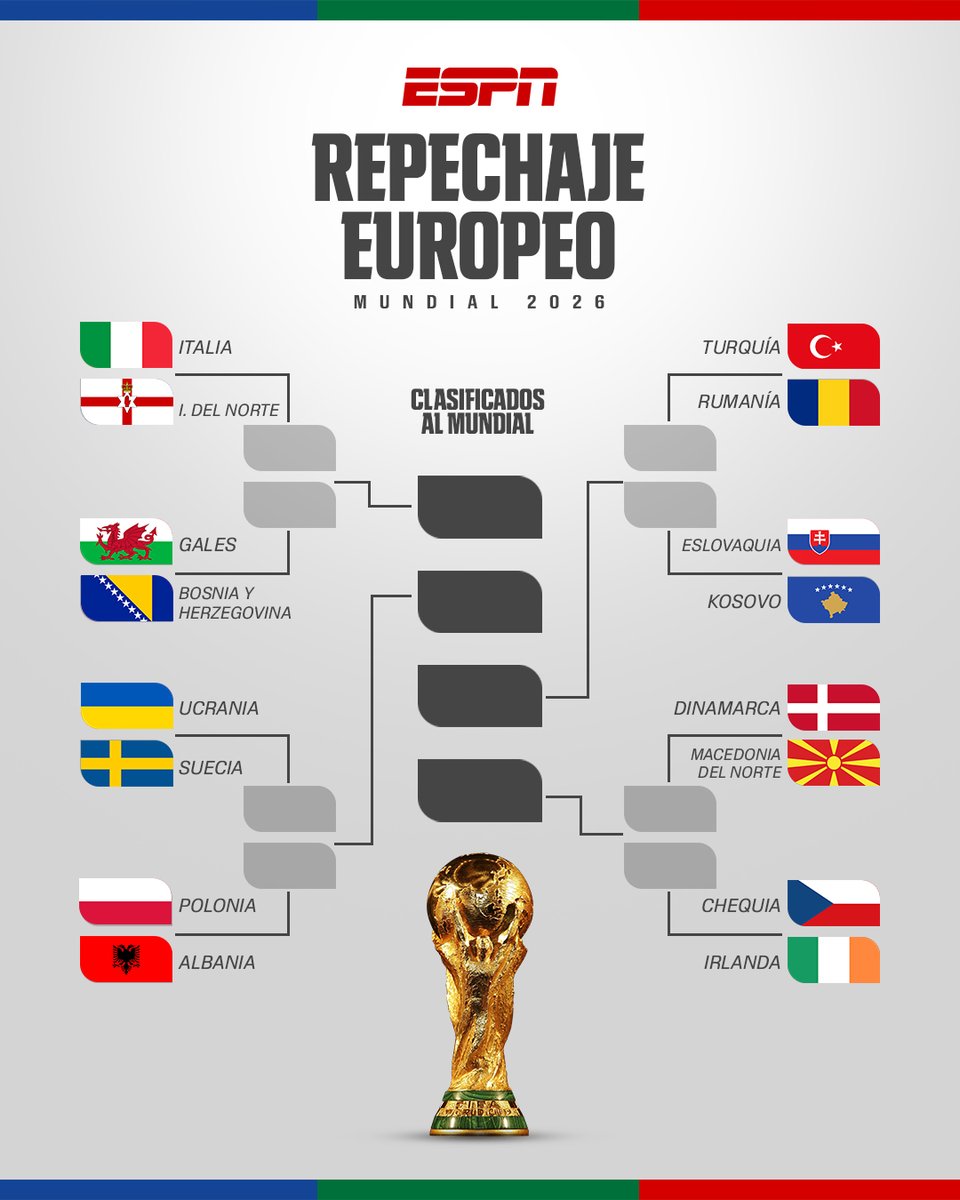 ESPNmx's tweet image. ¡TODO LISTO PARA LOS ÚLTIMOS BOLETOS AL MUNDIAL! 🤩

Así se jugará el repechaje europeo y el intercontinental por los últimos seis lugares para la Copa del Mundo. 

*Se jugarán del 26 al 31 de marzo de 2026.