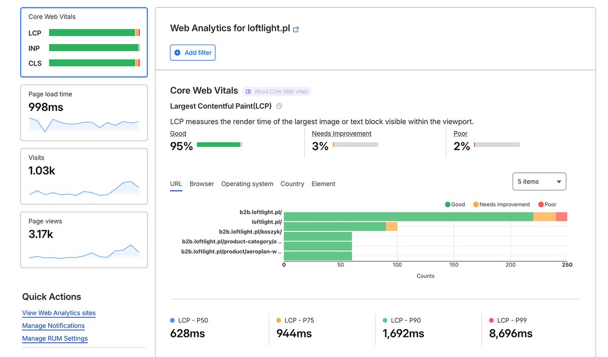 matisportowiec's tweet image. Optimising Woo for speed is not easy, but is totally rewarding to see those kind of results later 🥹

#woocommerce #corewebvitals