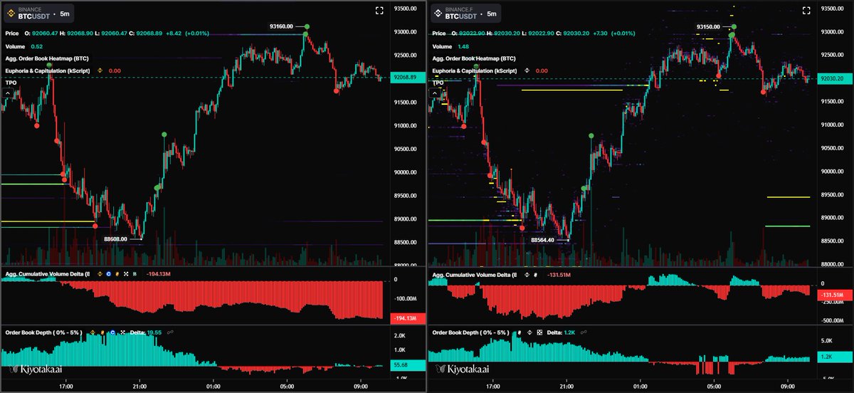 IT_Tech_PL's tweet image. Bitcoin: Someone is absorbing massive selling pressure.

Look at the bottom panels in the chart attached:

🔸 The Red Zone: Spot traders have sold over $194 Million worth of BTC (Agg CVD). They are exiting positions.

🔸 The Blue Zone: Futures traders have stacked +1.2K BTC in…