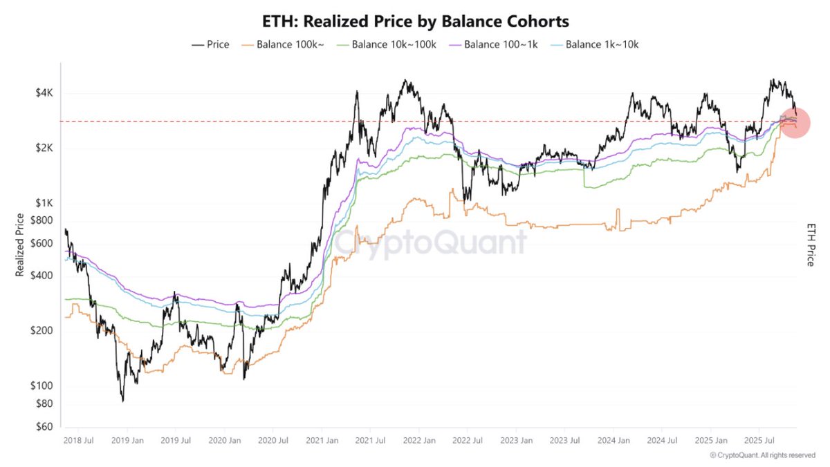 ETH $2.8K as a Key On-Chain Support Level, Signals Potential Rebound

“Historically, realized price levels have often marked cycle bottoms, suggesting that this range could once again provide a foundation for a short-term rebound.” – By <a href="/MAC_D46035/">MAC.D</a>