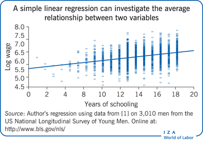 IZAWorldofLabor's tweet image. @marnoverbeek @erasmusuni on #LinearRegression: &apos;Using linear regression to establish empirical relationships&apos; - Linear regression is a powerful tool for estimating the relationship between one variable and a set of other variables. #estimation #causality

wol.iza.org/articles/using…