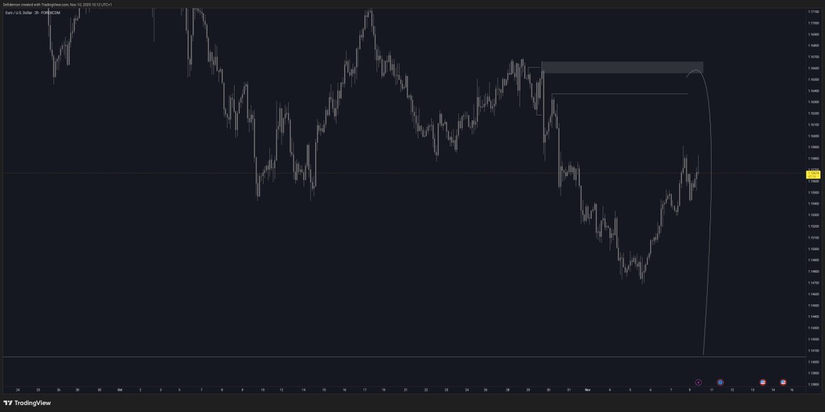 _PRIEST2's tweet image. GER40 &amp;amp; EUR directional bias shared 

Full target on GER40

EUR still riding