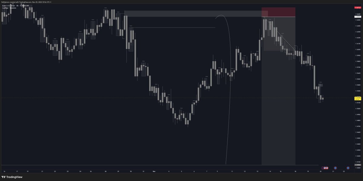 _PRIEST2's tweet image. GER40 &amp;amp; EUR directional bias shared 

Full target on GER40

EUR still riding