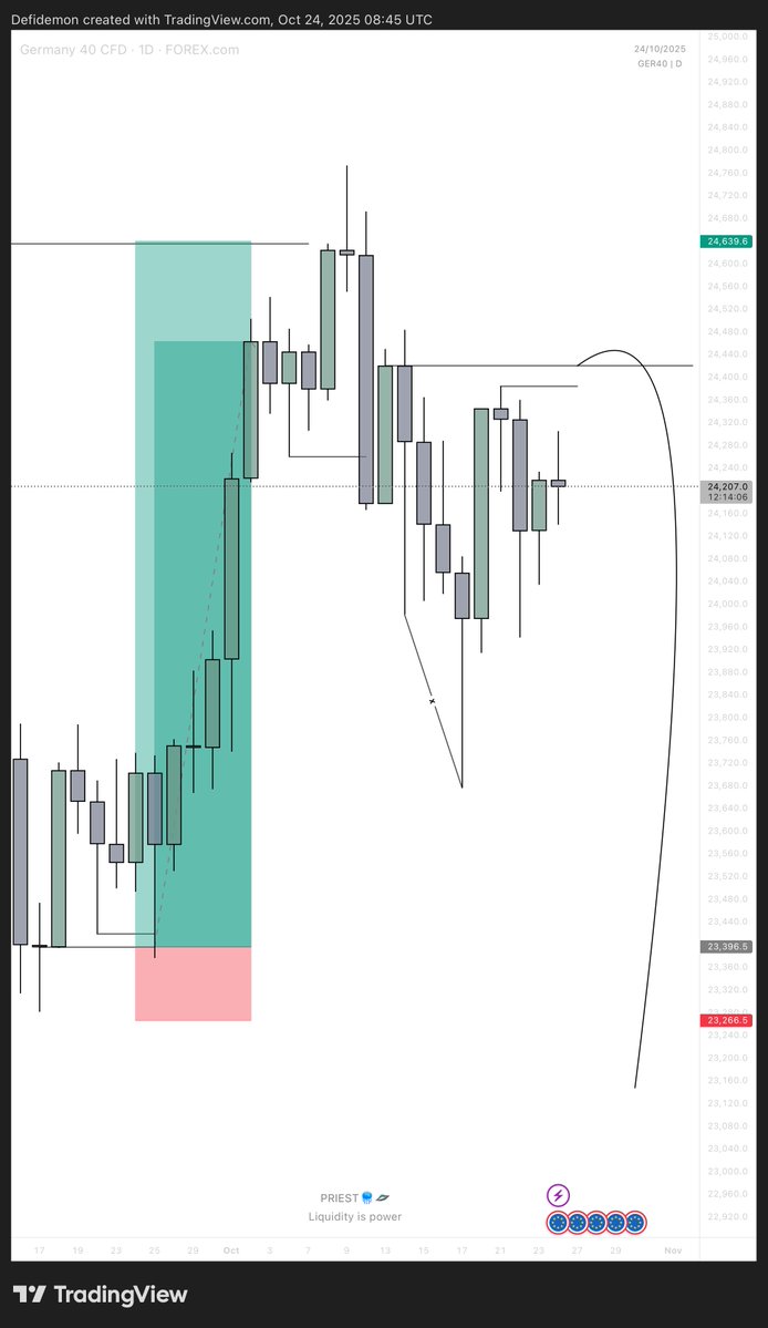 _PRIEST2's tweet image. GER40 &amp;amp; EUR directional bias shared 

Full target on GER40

EUR still riding