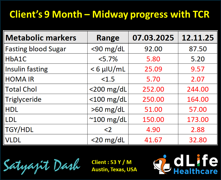 Client’s 9-Month Midway Progress with dLife – LCHF / TCR Protocol

👨‍🚒53-year-old male Client from Austin, Texas started with me on his Metabolic health RESET journey using dLife LCHF / TCR protocol in March 2025.

Happy to share his 9-Month, midway metabolic progress 👇

 ✅