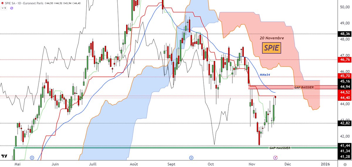 BNPPbourse's tweet image. L’AT de @DCohendeLara : #SPIE en D. Conso de tendance baissière. MMe34 résistance. Test de la Kijun  à 44.52€. Si franchissement, objectif gap du 31/10 : 44.94/45.16€. Si échec, objectifs supports à 42.82, puis 41.44€ et gap du 30/4: 41.28/41.34€.
bit.ly/2kggYO