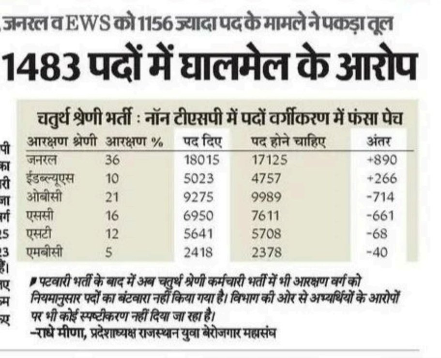 राजस्थान चतुर्थ श्रेणी कर्मचारी भर्ती 2024: 

इस भर्ती में भी पदों के वर्गीकरण में OBC SC ST MBC के साथ अन्याय हुआ है।
क्या आप इन वर्गों के वोट से मुख्यमंत्री नहीं बने हैं 

आरक्षित वर्गों में लगभग 1400 पद कम दिए हैं 

हमें मिलकर इन वर्गों की भी आवाज उठानी चाहिए।
<a href="/Radhemahwa/">Radhe Meena</a>
