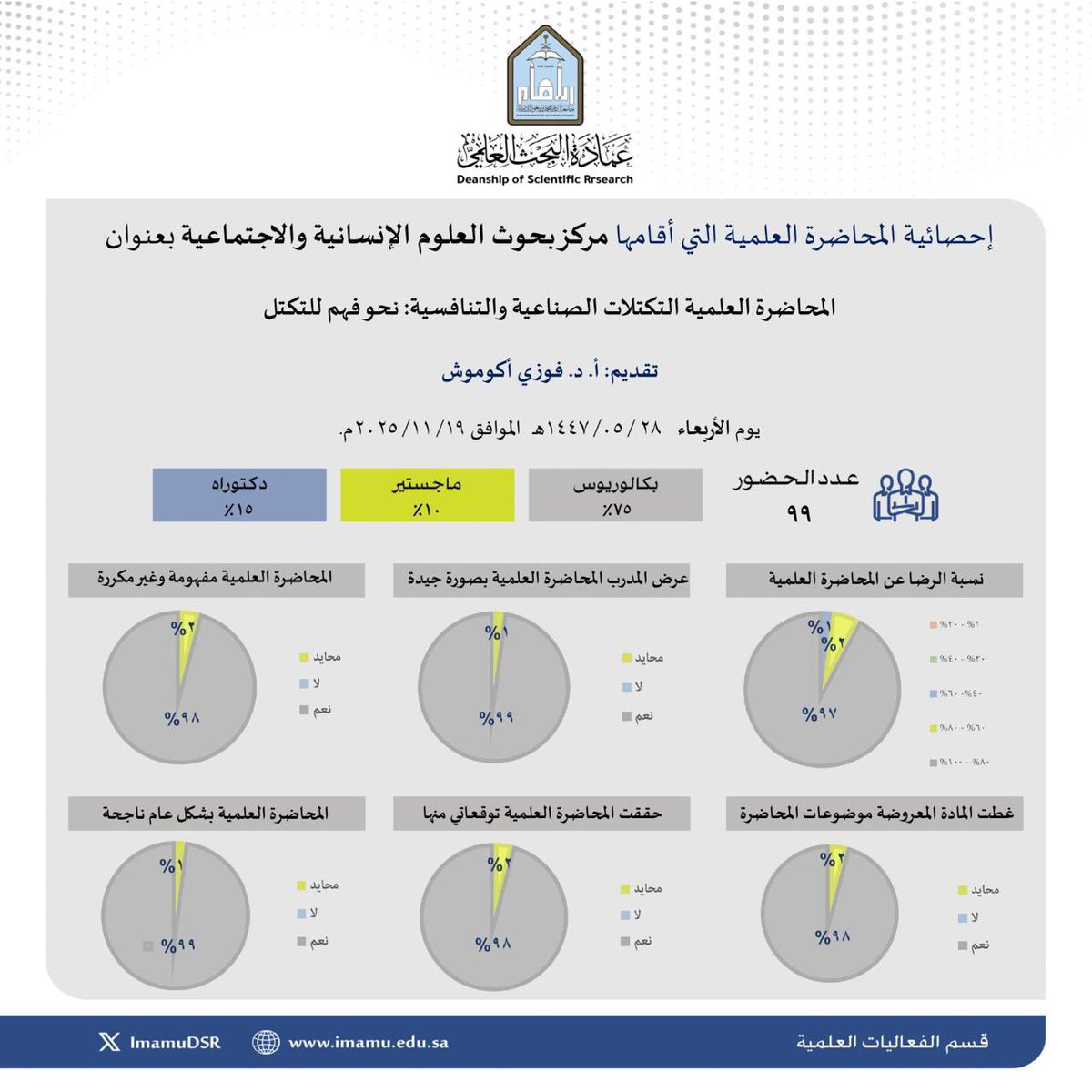 🔳 أبرز إحصائيات المحاضرة العلمية (التكتلات الصناعية والتنافسية: نحو فهم للتكتل) التي نفذتها عمادة البحث العلمي بـ #جامعة_الإمام، ممثلة بمركز بحوث العلوم الإنسانية والاجتماعية، يوم الأربعاء  ٢٨ جمادى الأولى ١٤٤٧هـ.