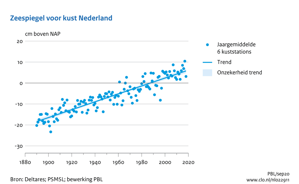 En zelfs dat klopt niet want de zeespiegel stijgt al met die snelheid van 2mm/jaar sinds we metingen uitvoeren. Heeft niets met (recent) klimaat te maken. De stijging van de zeespiegel door klimaat (de versnelling bovenop die 2mm/jaar) is NUL.