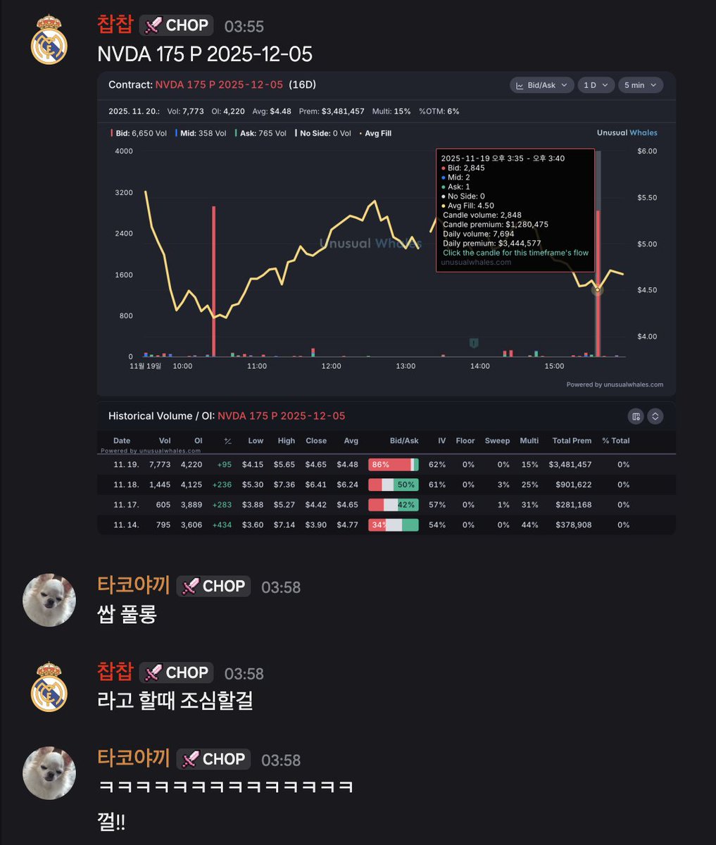 holzzak777's tweet image. 어제 막판에 롱을 확신할 수 있었던 이유는 2가지가 있었는데

1. 백악관의 기습 반도체 유화 발언

흔히들 차트충들이 뉴스는 후행성이다 라고 말하는데
이런 뉴스는 좀 이야기가 다름
반도체 &amp;amp; AI의 대장격인 $NVDA 실적을 앞두고 이런 뉴스가 나온다?
걍 웬만하면 롱치라는 소리임

특히 axios 이…