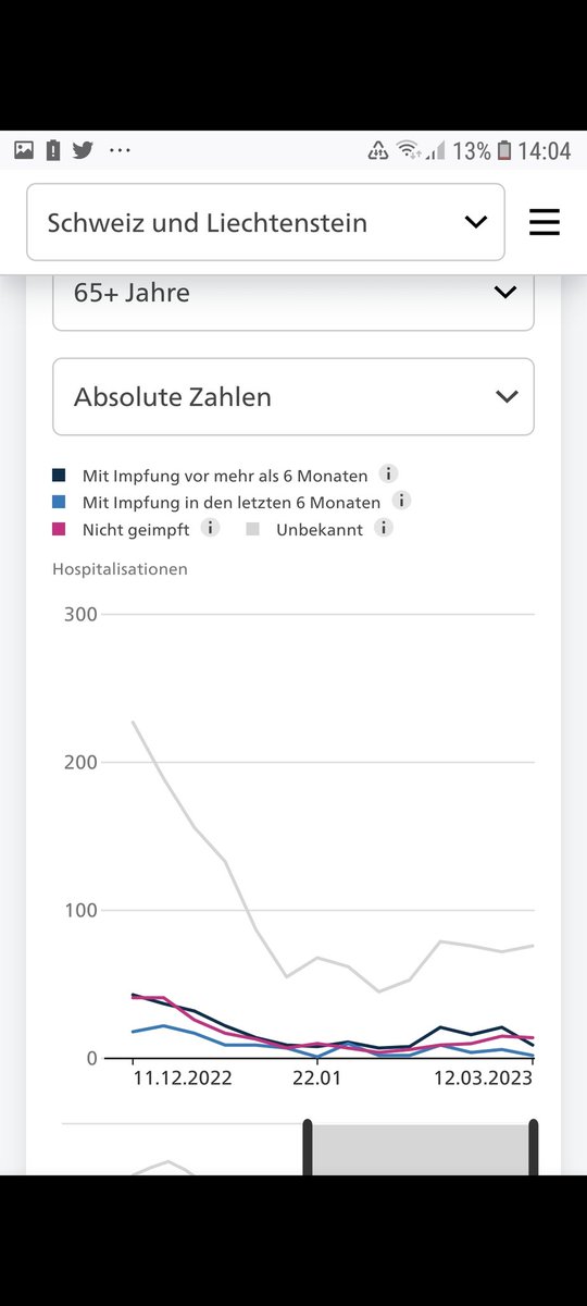 seidfriedlich's tweet photo. @JohnTal6 @frei_geist_ Nur deshalb,  da geimpfte Personen als unbekannte Fälle deklariert wurden... https://t.co/L0CCeMvZyI