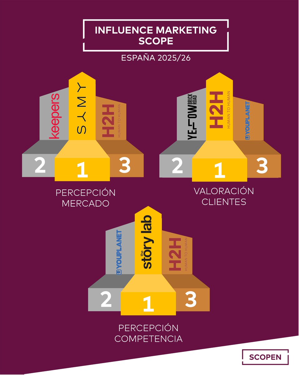 🔉Estas son las 𝗧𝗼𝗽 #𝗔𝗴𝗲𝗻𝗰𝗶𝗮𝘀 𝗱𝗲 #𝗜𝗻𝗳𝗹𝘂𝗲𝗻𝗰𝗲𝗠𝗮𝗿𝗸𝗲𝘁𝗶𝗻𝗴 más admiradas de #España

Según el estudio INFLUENCE MARKETING SCOPE, basado en entrevistas a 284 profesionales👇
lnkd.in/dmEGkP43