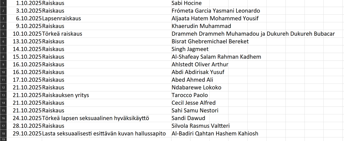 otin kaikki viime kuussa nostetut raiskauskeissit hgin käräjäoikeudessa

mun mielestä tossa on enemmän kuin 40 %

normikuukausi btw