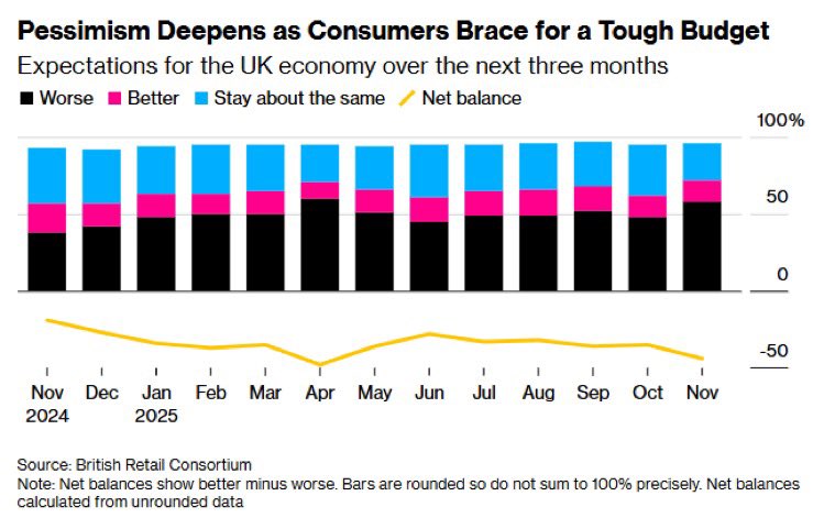 Consumer confidence is through the floor. 

And no surprise with the world’s longest and most miserable ‘run in’ to a budget that will put up taxes on hard working families.

Prices are going up thanks to last years tax rises, people are poorer and the government has  no backbone