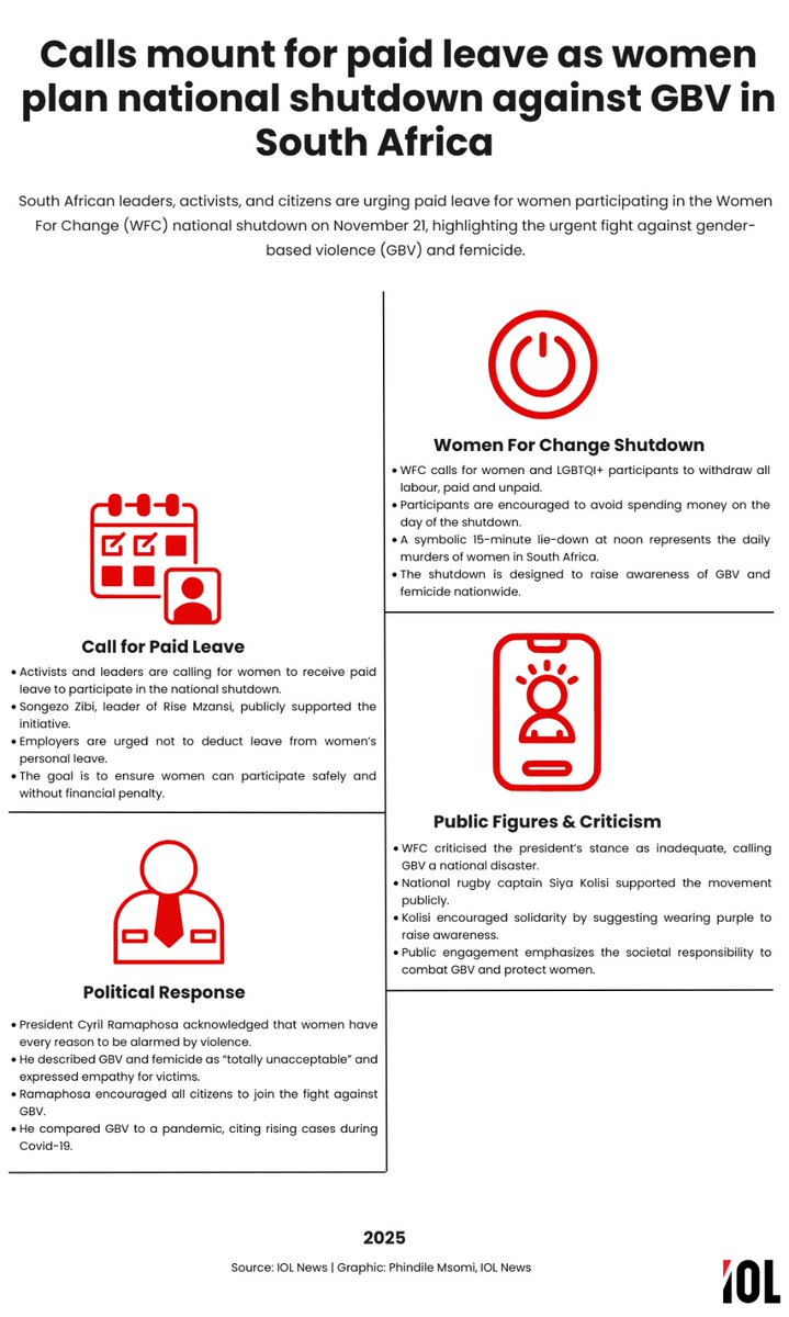 IOL's tweet image. Calls are rising for South African employers to grant paid leave to women who want to participate in the Women For Change (WFC) national shutdown on November 21.
#news #employers #paid #leave #WomenForChange #shutdown
Read on tinyurl.com/3em2hbc2