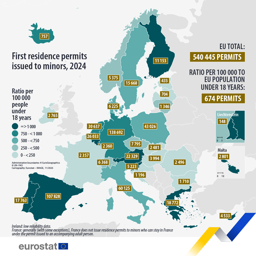 EU_Eurostat's tweet image. In 2024, 540 445 first residence permits were issued in the EU to non-EU citizens under the age of 18. 🌍👶

Highest number of permits issued in:
🇩🇪 Germany (138 692)
🇪🇸  Spain (107 828)
🇮🇹  Italy (60 125)

More ➡️ link.europa.eu/F9cF9C

#WorldChildrensDay