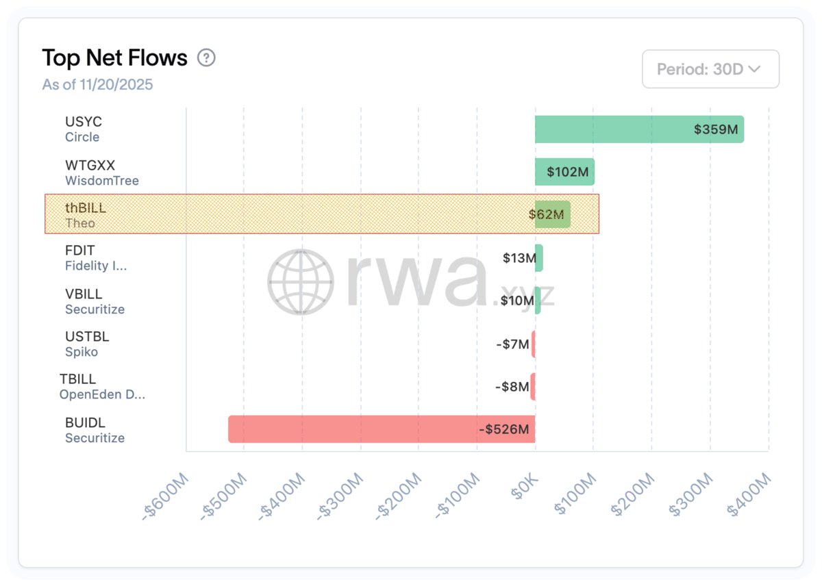 Nick_Researcher's tweet image. ➥ thBILL is becoming a monster

- @Theo_Network partnered with @Stable and @ConcreteXYZ
- $75M pre-deposit allocation to mint $thBILL for the above partnership
- bringing tokenized assets directly into Stable’s eco

Key points you should not ignore
- Backed by AAA/AA+ collateral…