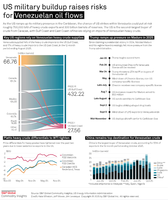 The US military buildup in the Caribbean raises major risks for Venezuelan oil flows.  Full analysis from the news team ⬇️  tinyurl.com/7jm3nr7x
#Oil #Venezuela #Commodities #OOTT