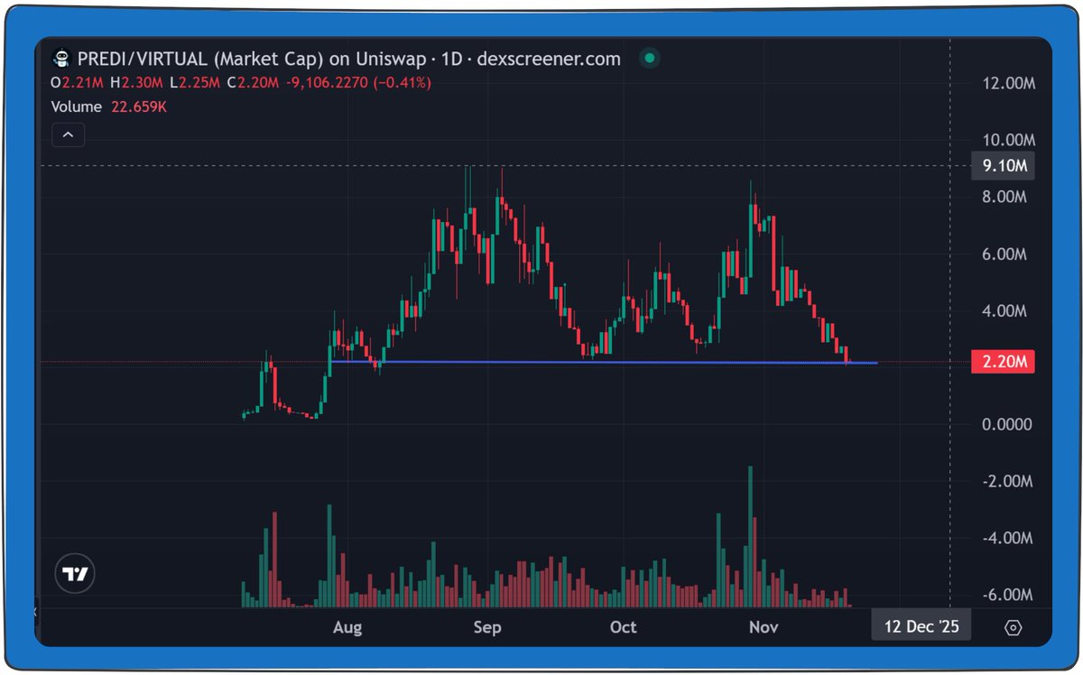 Fear is high and so are opportunities. 

The team at <a href="/PredictBase/">PredictBase</a> continues to build no matter the market condition. One of the top prediction markets on <a href="/base/">Base</a>.

Prediction market meta ain't going anywhere.

They recently released V3 adding major improvements to the market