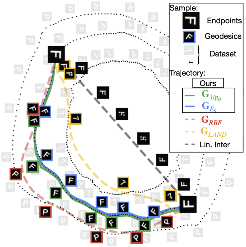 VictorBoutin's tweet photo. New #neurips2025 paper🚀: “Follow the Energy, Find the Path: Riemannian Metrics from Energy-Based Models” with @LouisBAlgue @du_yilun @tserre @RufinVanrullen 

We show how to turn an EBM into a Riemannian metric so that geodesics follow the data manifold. https://t.co/rNZFCSQuAn