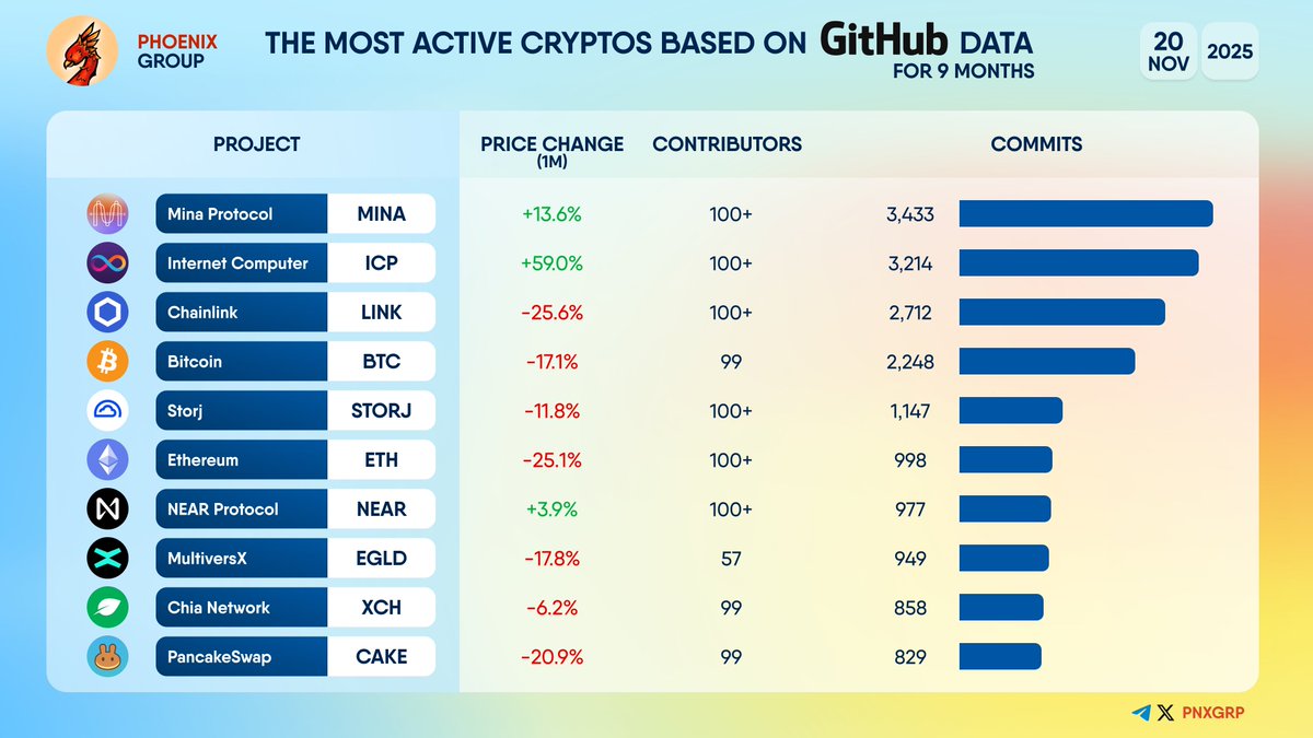 pnxgrp's tweet image. THE MOST ACTIVE CRYPTOS BASED ON THE #GITHUB DATA FOR 9 MONTHS                
                
$MINA $ICP $LINK $BTC $STORJ $ETH $NEAR $EGLD $XCH $CAKE