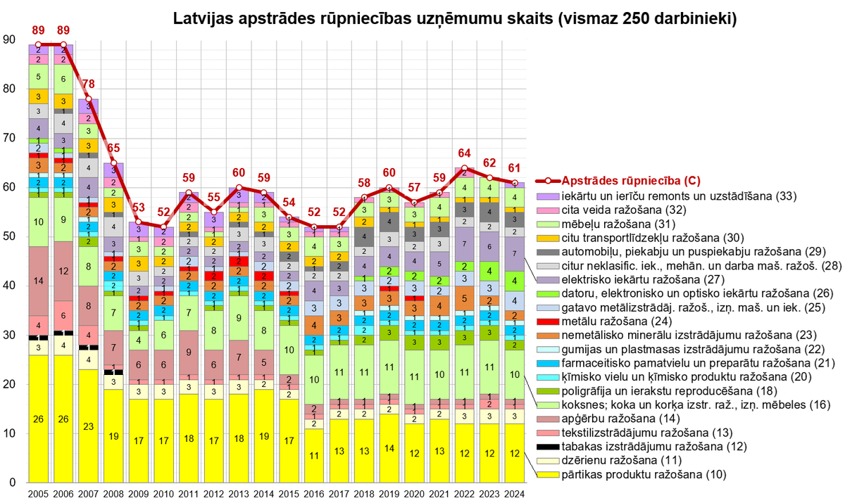 Lielo uzņēmumu skaita izmaiņas Latvijas 🇱🇻 apstrādes rūpniecībā